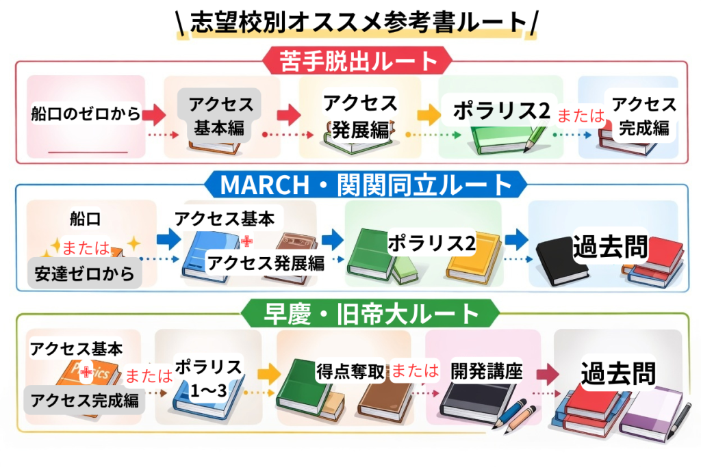 現代文の参考書ルート