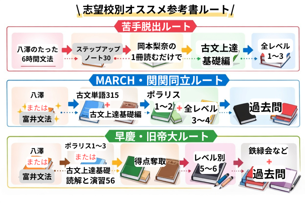 古文参考書ルート